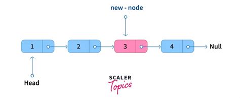 std linked list|singly linked list program.